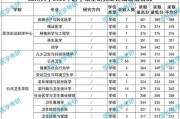 历年医学生考研录取比率