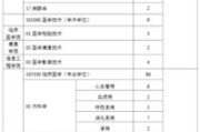 哈尔滨医科大学调剂信息2021