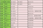 新西兰留学费用一年多少人民币