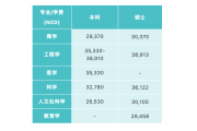 兰州留学新西兰费用分析与建议