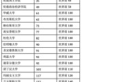 全球留学排行榜