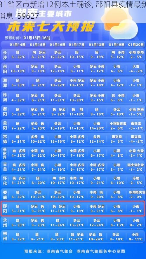 31省区市新增12例本土确诊, 邵阳县疫情最新消息_59627