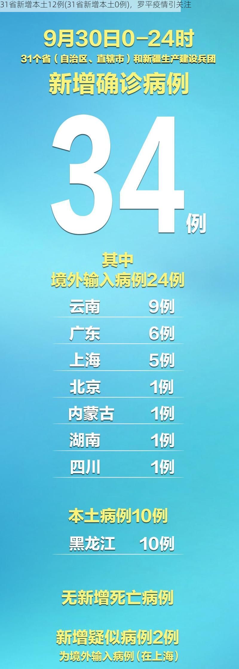 31省新增本土12例(31省新增本土0例)，罗平疫情引关注