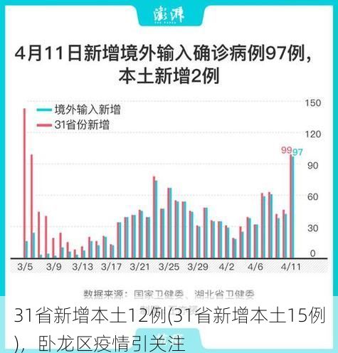 31省新增本土12例(31省新增本土15例),卧龙区疫情引关注