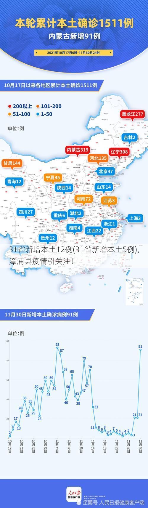 31省新增本土12例(31省新增本土5例)，漳浦县疫情引关注！