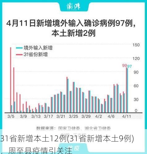 31省新增本土12例(31省新增本土9例)，周至县疫情引关注