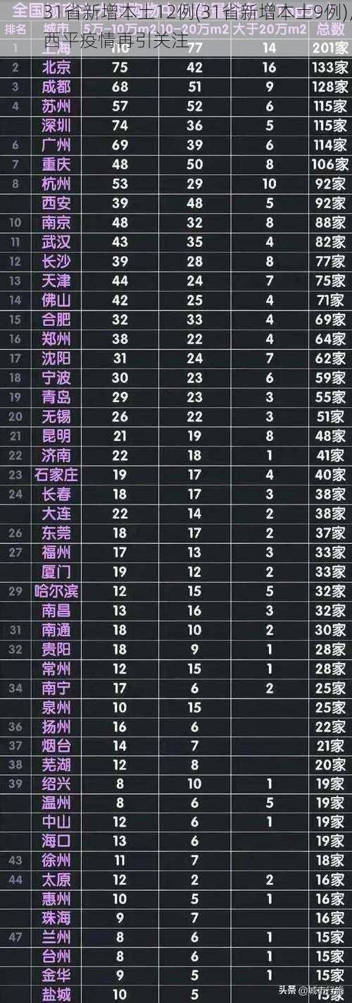 31省新增本土12例(31省新增本土9例),西平疫情再引关注