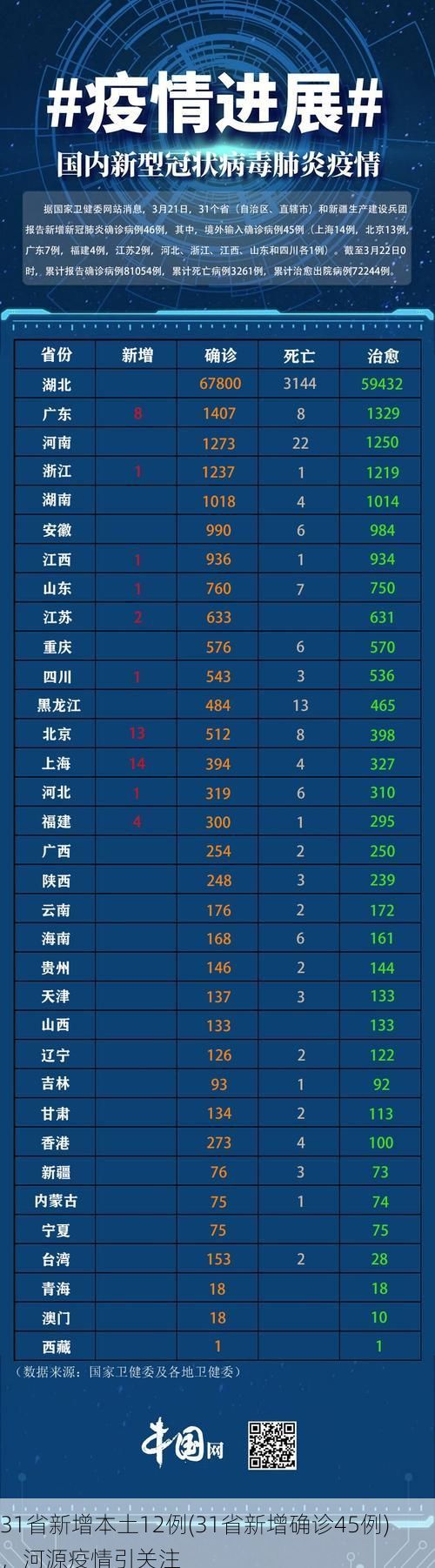 31省新增本土12例(31省新增确诊45例),河源疫情引关注