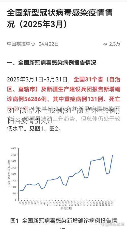 31省新增本土12例(31省新增本土9例)，阳谷疫情引关注