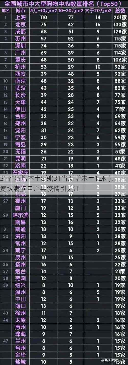 31省新增本土8例(31省新增本土12例)，宽城满族自治县疫情引关注