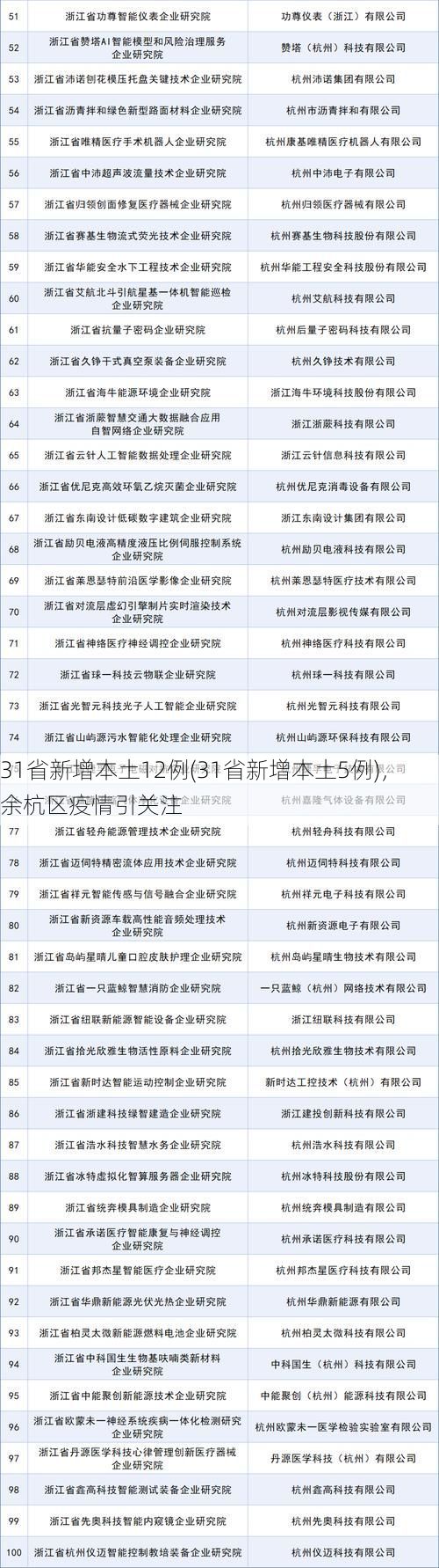 31省新增本土12例(31省新增本土5例)，余杭区疫情引关注