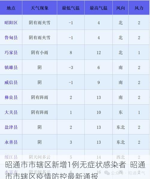 昭通市市辖区新增1例无症状感染者 昭通市市辖区疫情防控最新通报