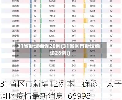 31省区市新增12例本土确诊，太子河区疫情最新消息_66998