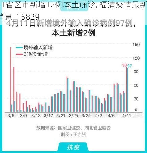 31省区市新增12例本土确诊, 福清疫情最新消息_15829