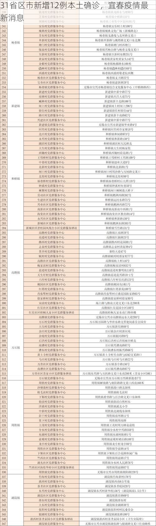 31省区市新增12例本土确诊，宜春疫情最新消息