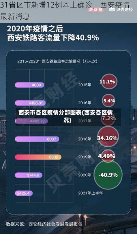 31省区市新增12例本土确诊，西安疫情最新消息