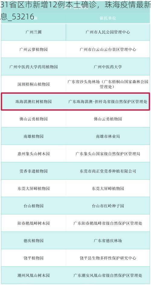 31省区市新增12例本土确诊,珠海疫情最新消息_53216