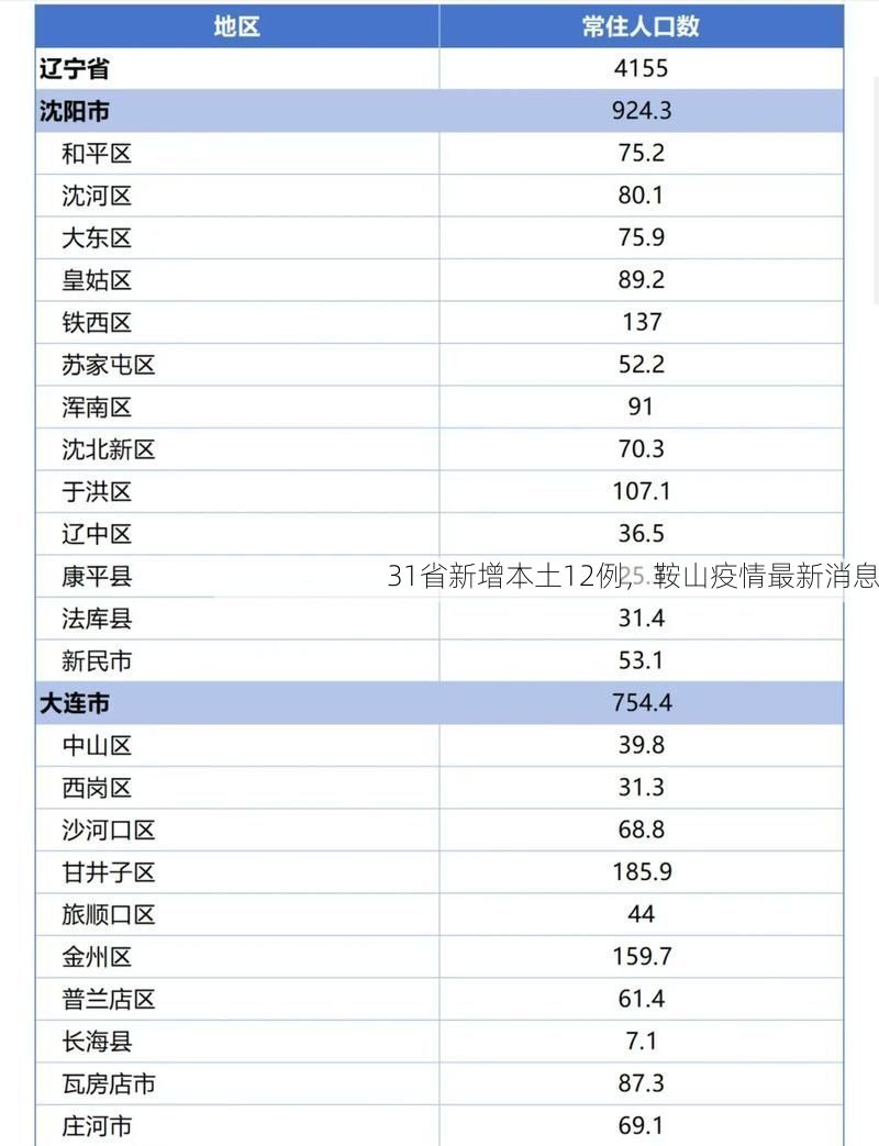 31省新增本土12例，鞍山疫情最新消息