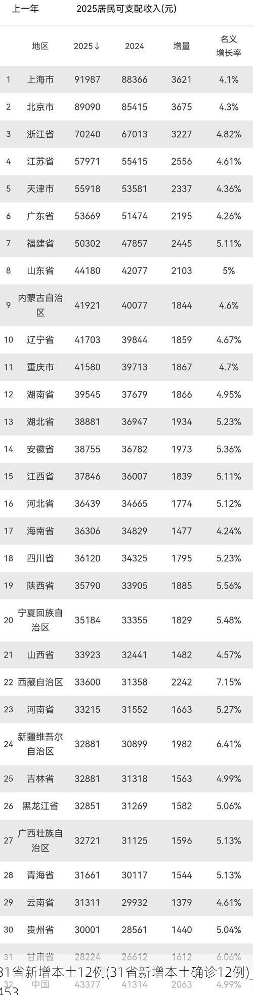 31省新增本土12例(31省新增本土确诊12例)_453