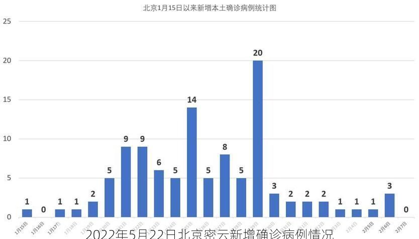 2022年5月22日北京密云新增确诊病例情况