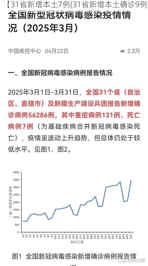【31省新增本土7例(31省新增本土确诊9例)】