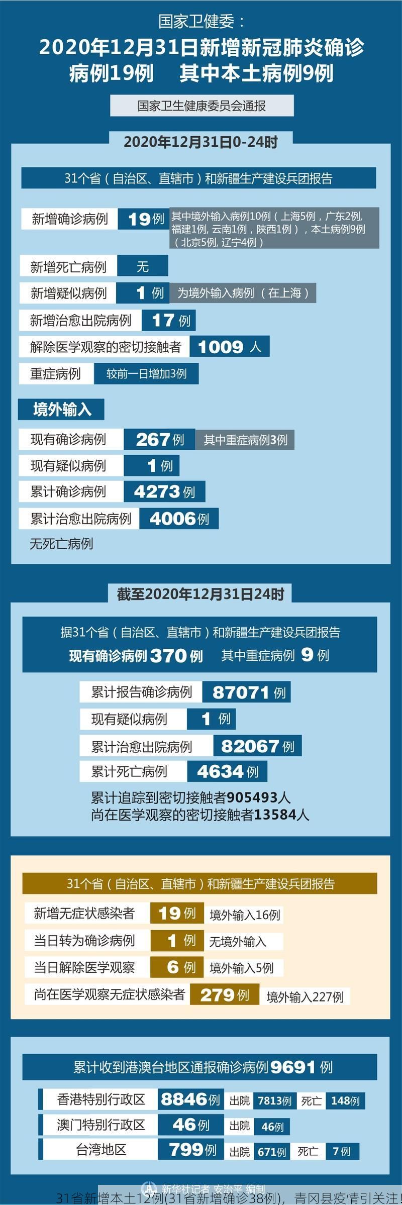 31省新增本土12例(31省新增确诊38例)，青冈县疫情引关注！