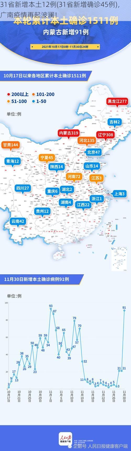 31省新增本土12例(31省新增确诊45例)，广南疫情再起波澜！