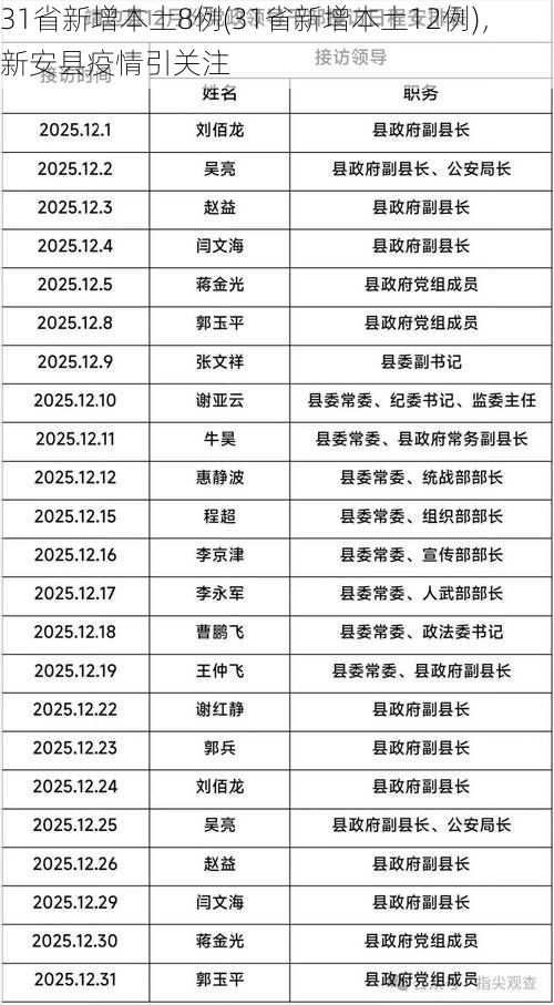 31省新增本土8例(31省新增本土12例),新安县疫情引关注