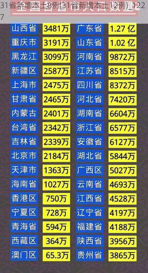 31省新增本土8例(31省新增本土12例)_1227