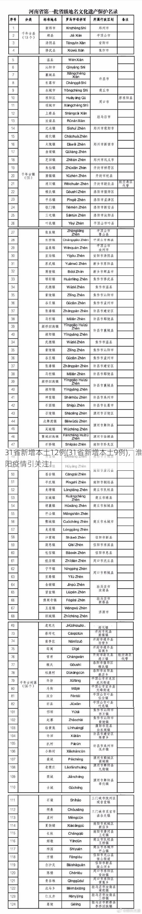 31省新增本土12例(31省新增本土9例)，淮阳疫情引关注！