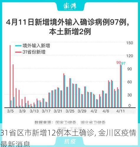 31省区市新增12例本土确诊, 金川区疫情最新消息