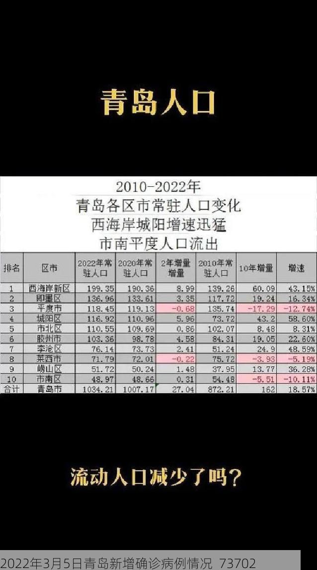 2022年3月5日青岛新增确诊病例情况_73702