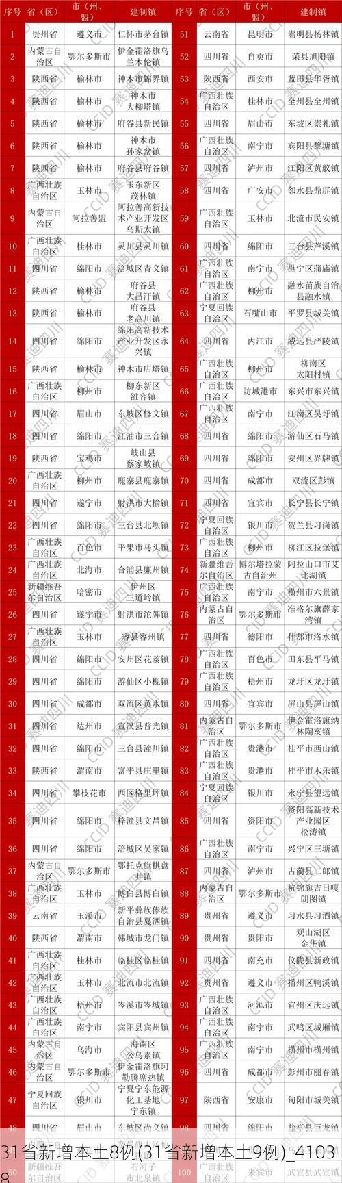 31省新增本土8例(31省新增本土9例)_41038