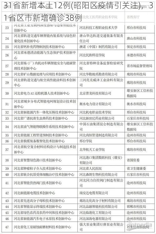 31省新增本土12例(昭阳区疫情引关注)，31省区市新增确诊38例