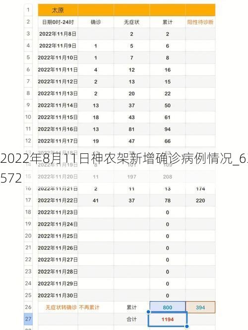 2022年8月11日神农架新增确诊病例情况_63572