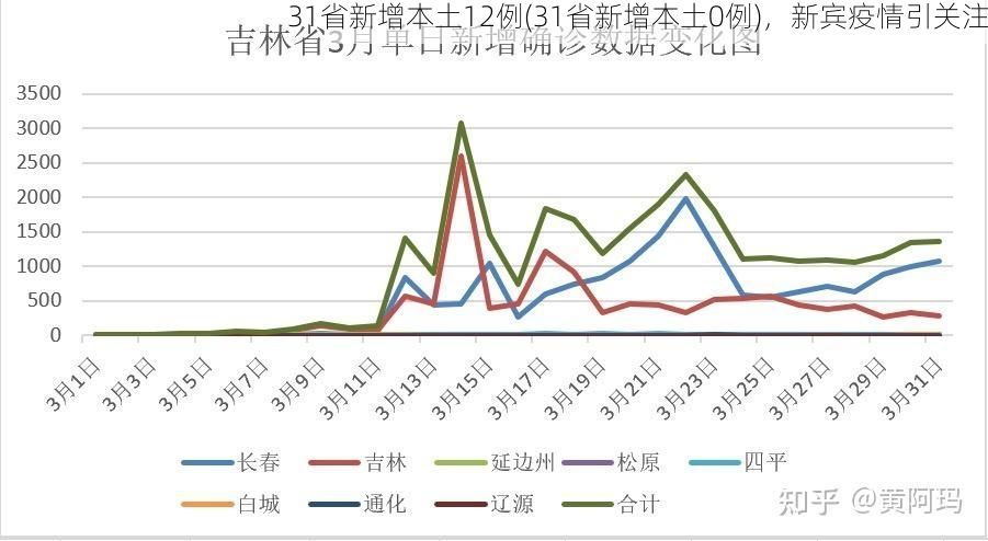 31省新增本土12例(31省新增本土0例),新宾疫情引关注