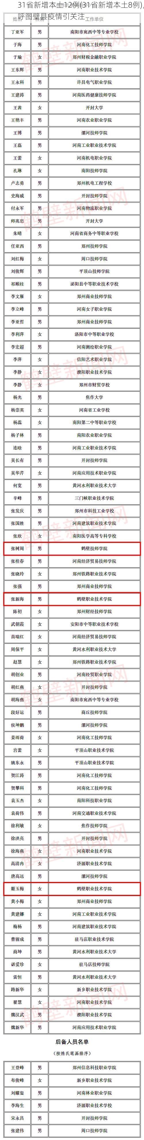 31省新增本土12例(31省新增本土8例),呼图壁县疫情引关注