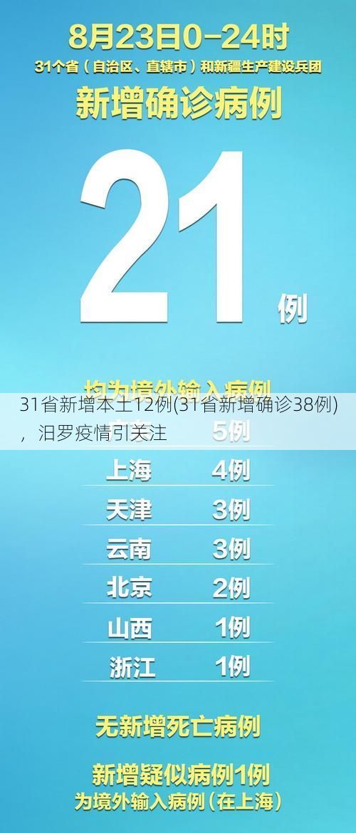 31省新增本土12例(31省新增确诊38例)，汨罗疫情引关注