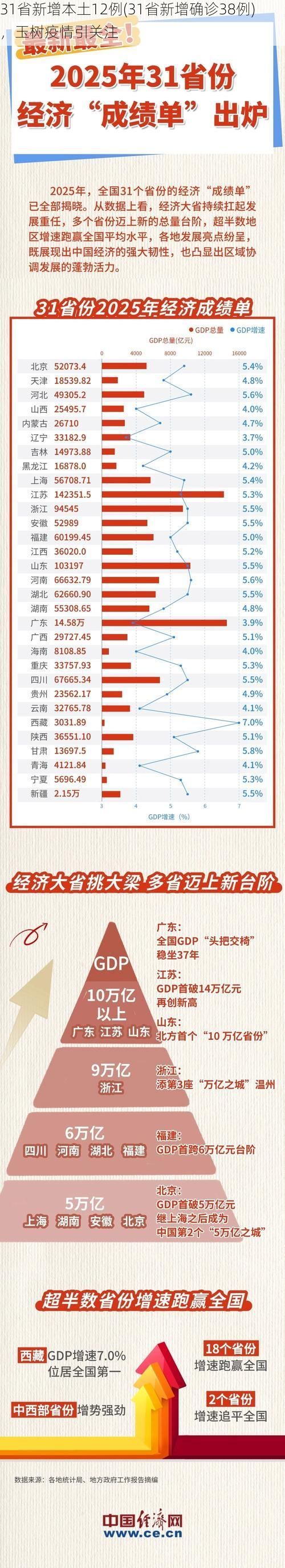 31省新增本土12例(31省新增确诊38例)，玉树疫情引关注