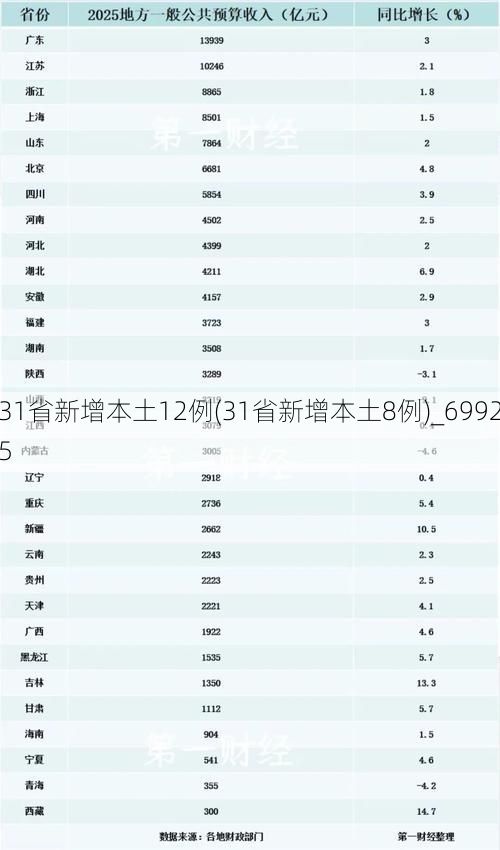 31省新增本土12例(31省新增本土8例)_69925