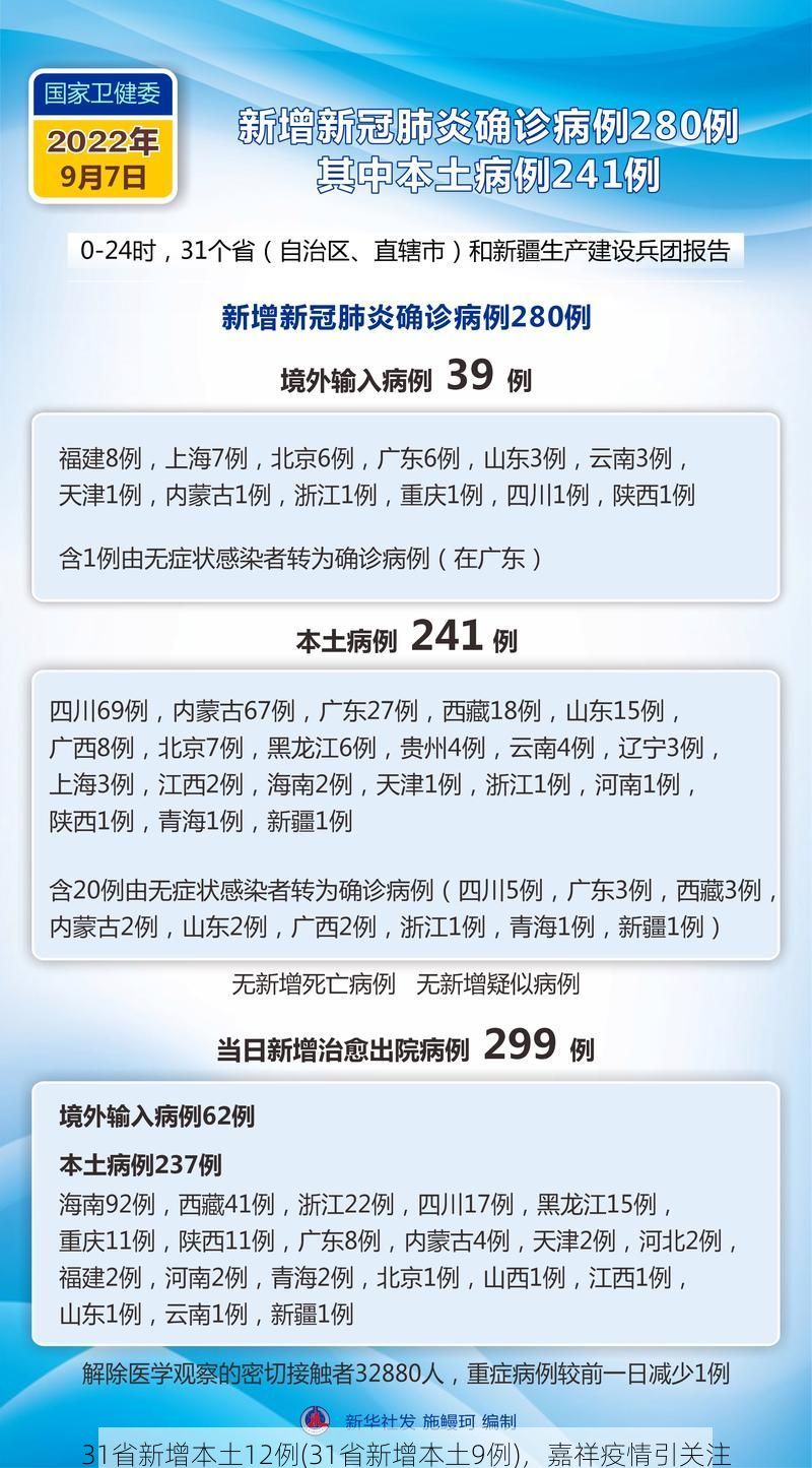 31省新增本土12例(31省新增本土9例),嘉祥疫情引关注