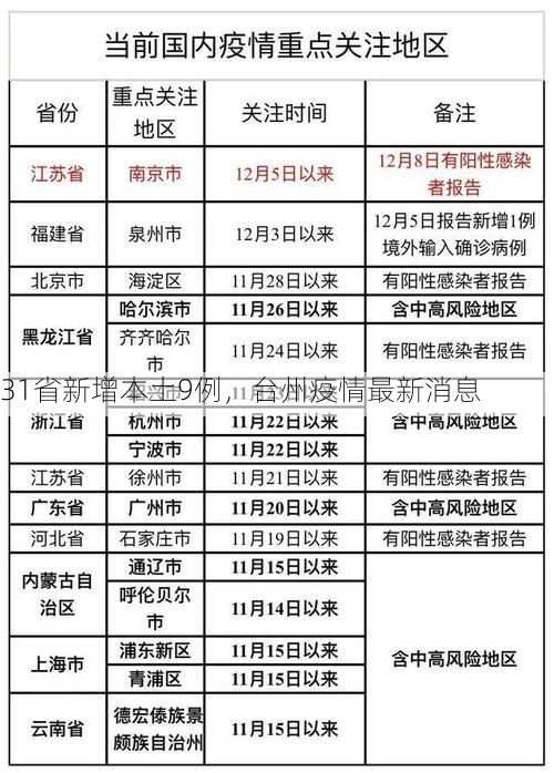 31省新增本土9例，台州疫情最新消息
