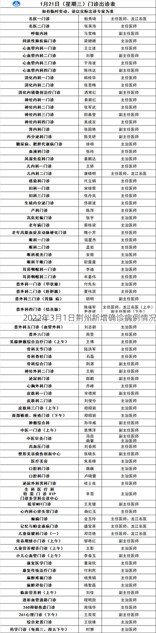 2022年3月1日荆州新增确诊病例情况