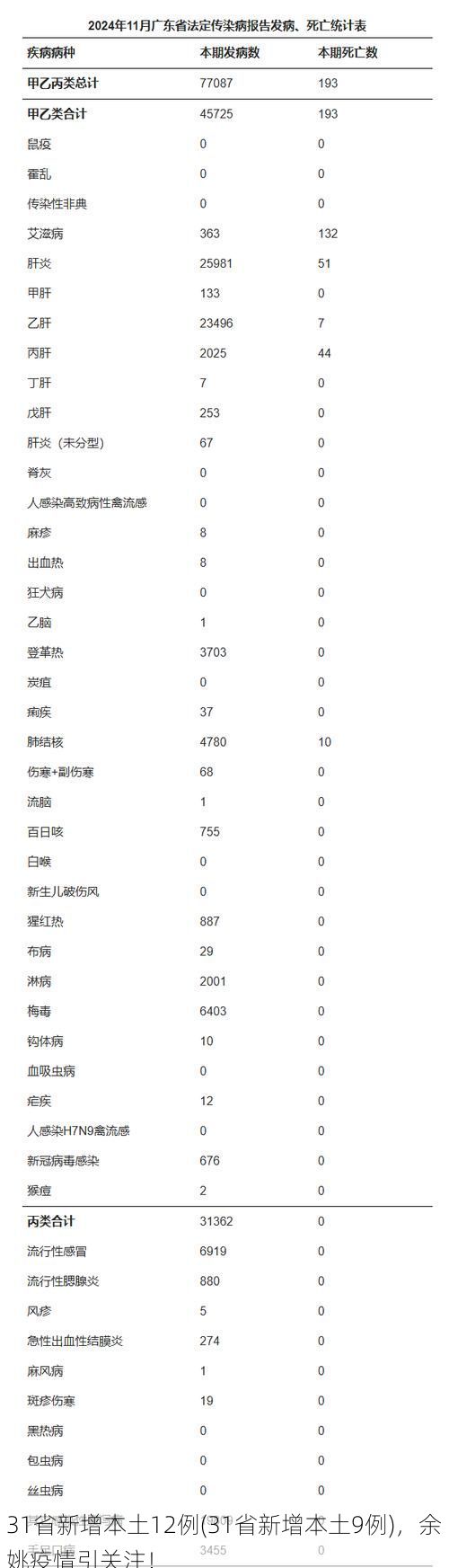 31省新增本土12例(31省新增本土9例)，余姚疫情引关注！