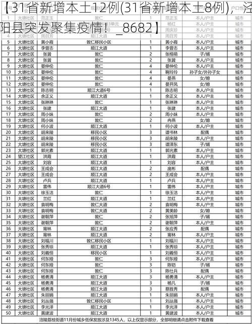 【31省新增本土12例(31省新增本土8例)，泾阳县突发聚集疫情！_8682】