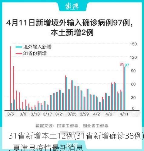 31省新增本土12例(31省新增确诊38例), 夏津县疫情最新消息