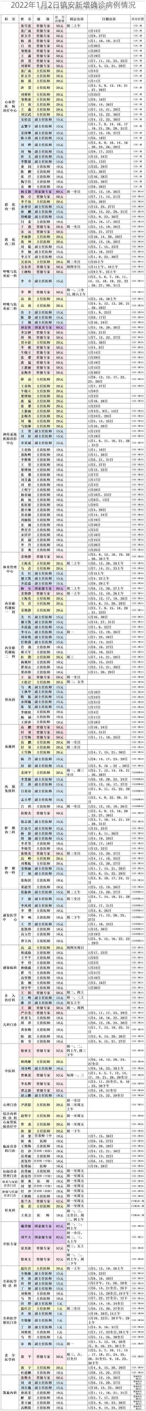 2022年1月2日镇安新增确诊病例情况