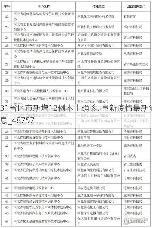 31省区市新增12例本土确诊, 阜新疫情最新消息_48757