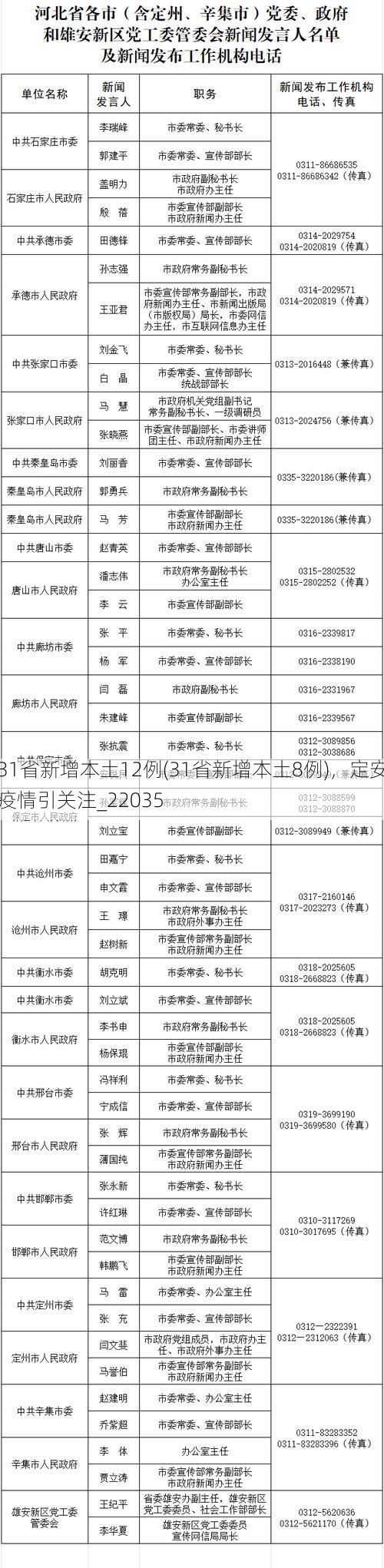 31省新增本土12例(31省新增本土8例)，定安疫情引关注_22035