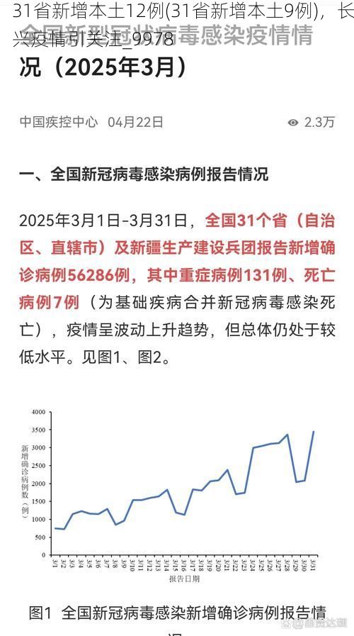 31省新增本土12例(31省新增本土9例)，长兴疫情引关注_9978